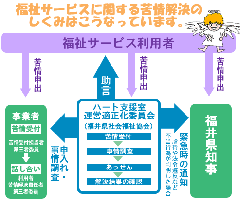 福祉サービスに関する苦情解決のしくみはこうなっています。